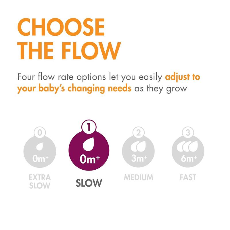 Flow rate options for Boon 3Pk Nursh Curve Bottle Nipples: Slow flow (0m+) highlighted, alongside extra slow, medium, and fast options.