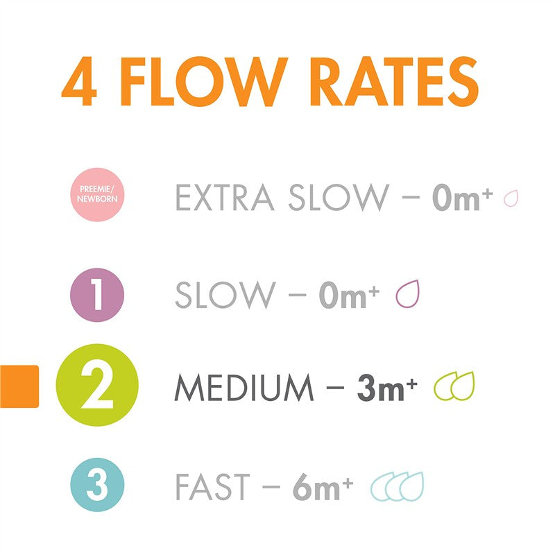 Flow rate chart showing the Boon NURSH Silicone Bottle Nipples 3-Pack with options for preemie, slow, medium, and fast flows.