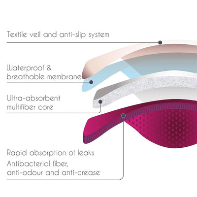 Illustration detailing the layers of Cache Coeur nursing pads, highlighting their waterproof, breathable, and absorbent features.