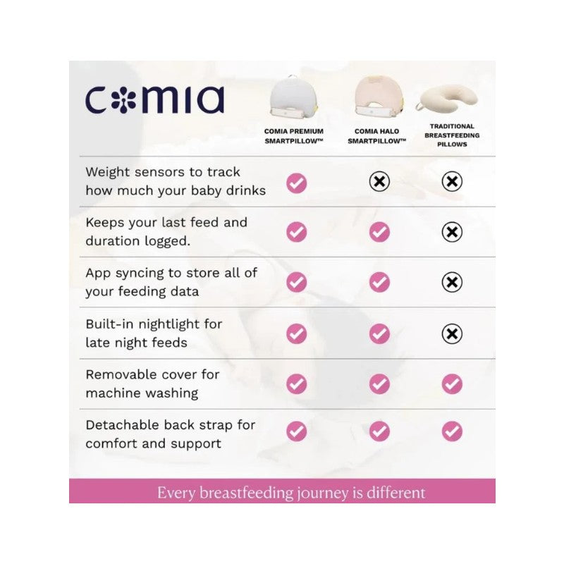 Comia Halo Smart Nursing Pillow features weight sensors, app syncing, and a removable cover, enhancing breastfeeding experiences.