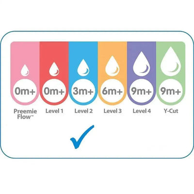 Bottle nipple flow rate guide showing various flow levels from preemie to Y-Cut, with a checkmark indicating Level 2.