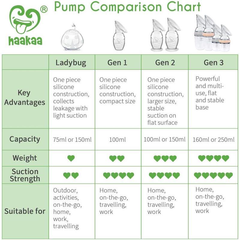Haakaa Generation 2 Silicone Breast Pump with Suction Base 4 oz 1 pk