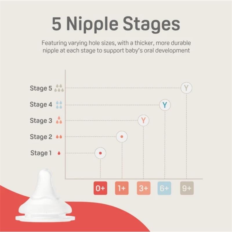 Silicone nipple with five stages indicated, showing hole sizes for different age ranges (0+ months and older).
