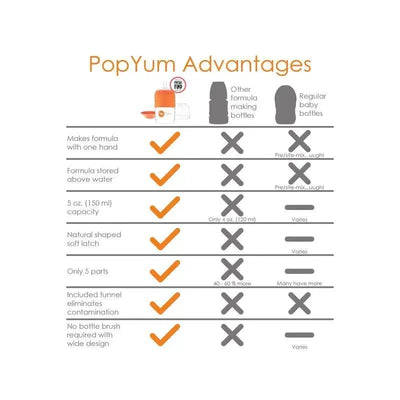 PopYum advantages chart comparing its features with other formula making bottles and regular baby bottles.